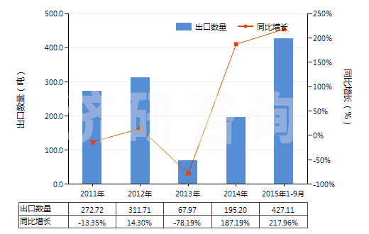 2011-2015年9月中國鄰甲基苯甲酸(HS29163910)出口量及增速統(tǒng)計